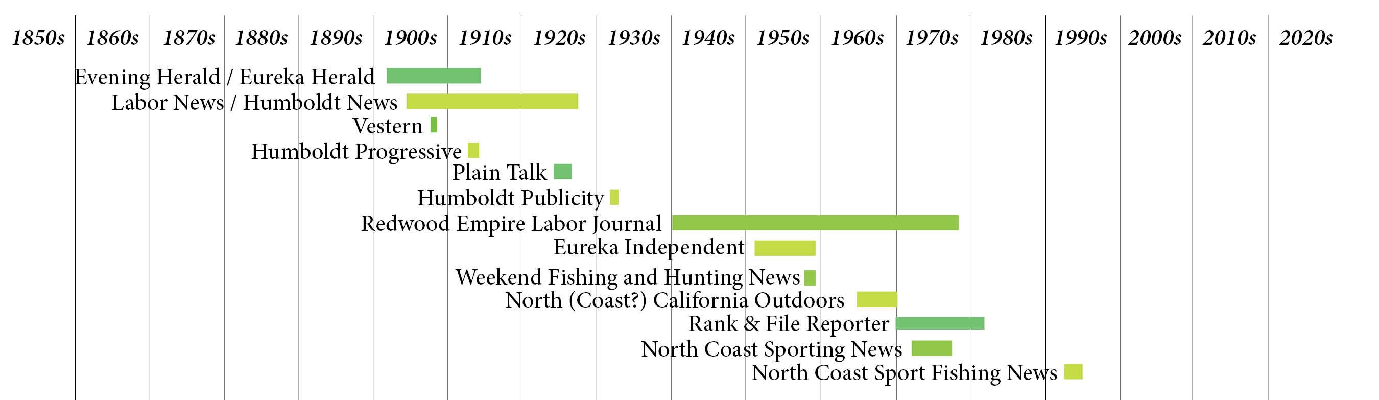 Timeline of newspapers 1900 to 1967