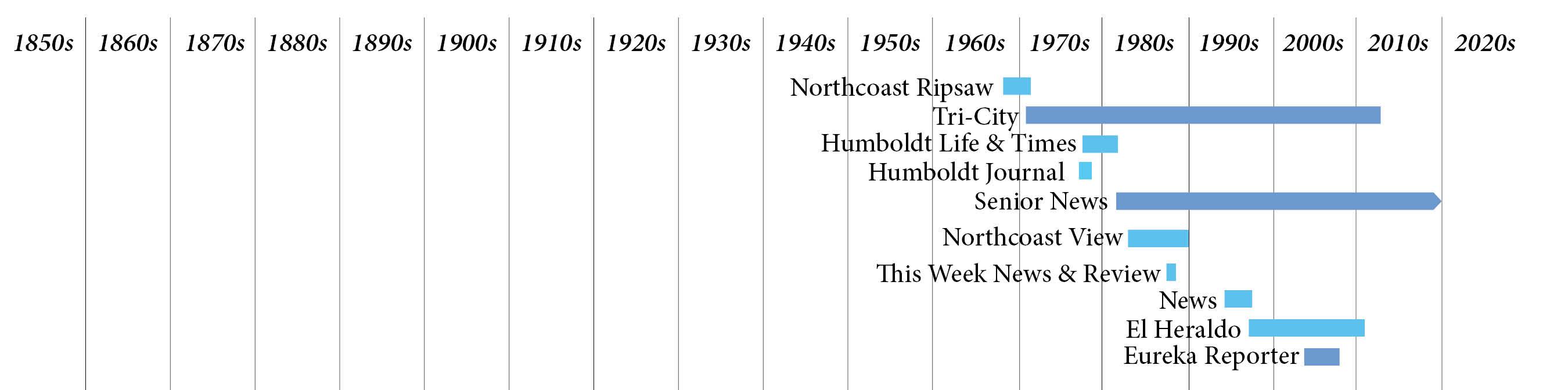 Timeline of newspapers 1967 to present