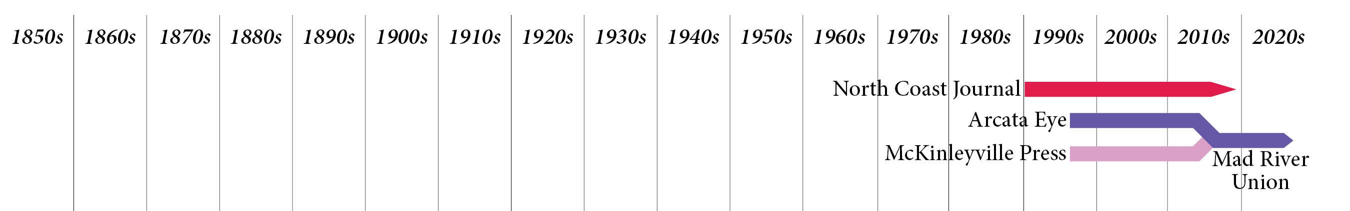 Timeline of newspapers 1996 to present