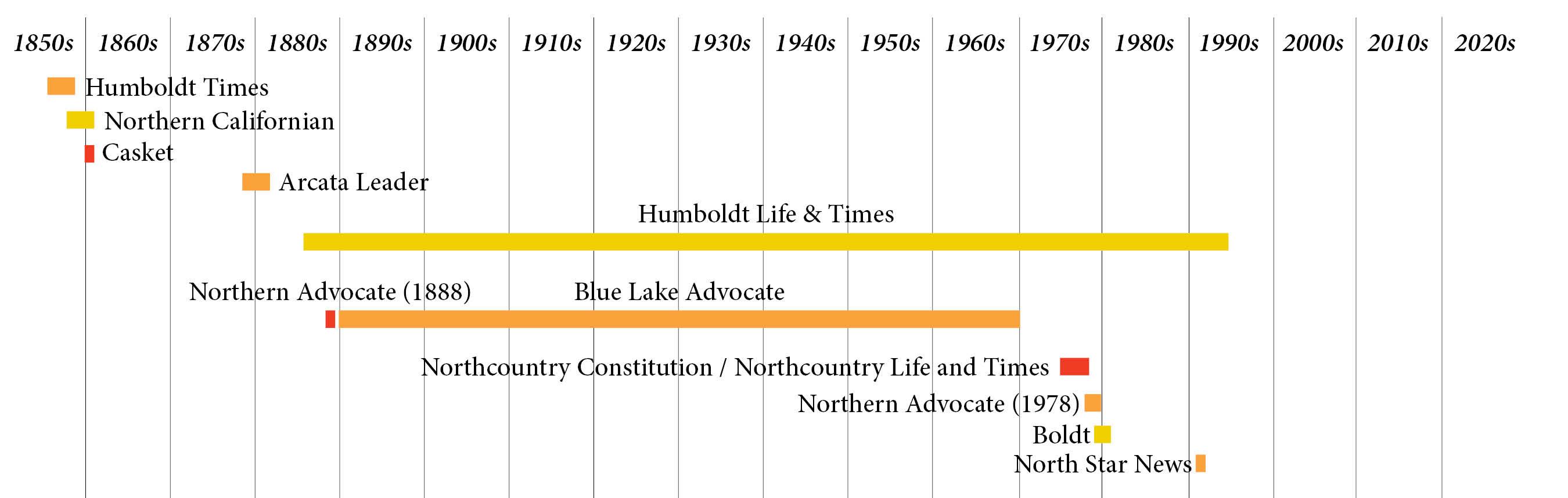 Timeline of Arcata and Blue Lake newspapers