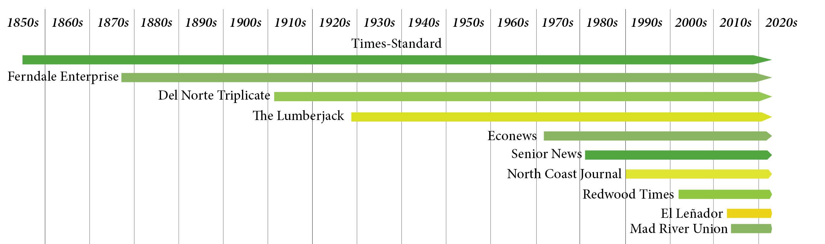 Timeline of current newspapers