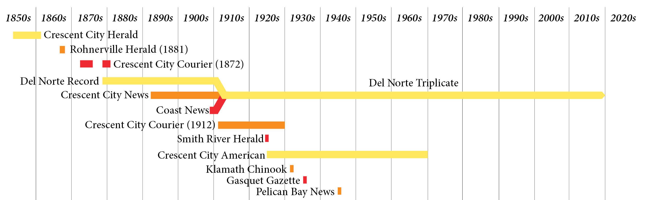 Timeline of Del Norte County newspapers