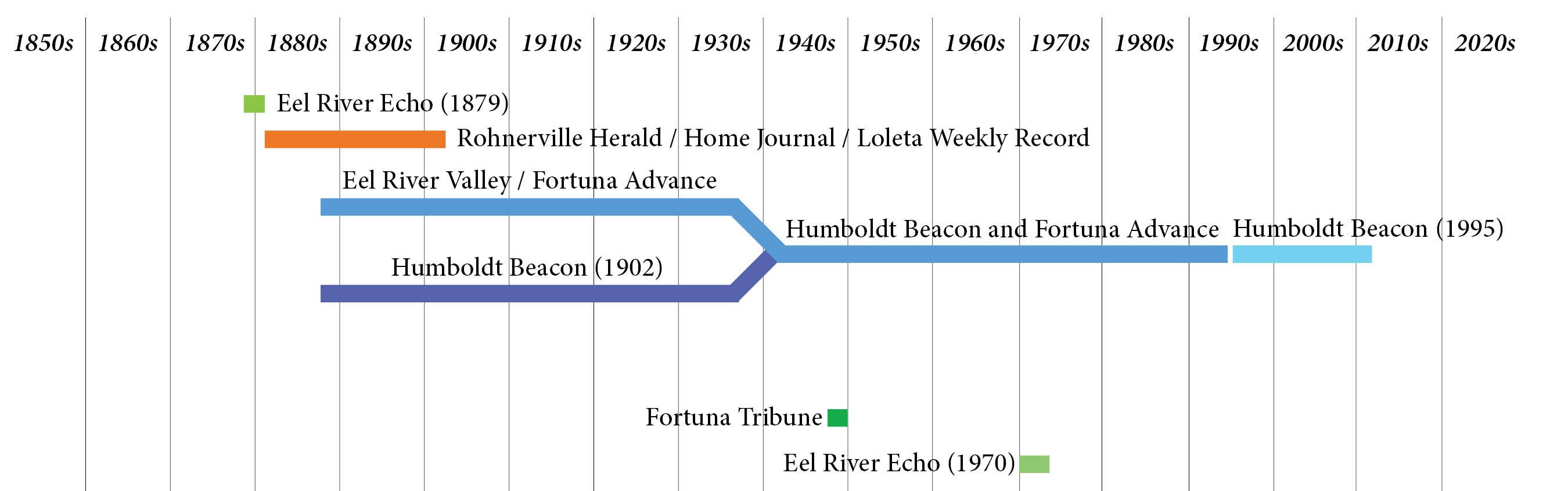 Timeline of Eel River Valley newspapers