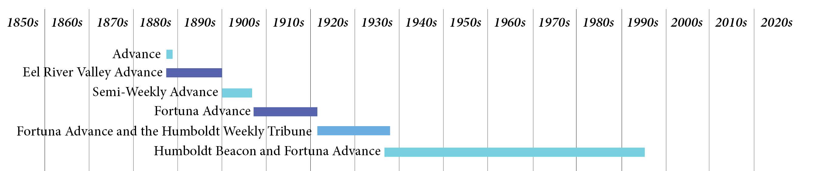 Timeline of Eel River Valley and Fortuna Advance newspapers