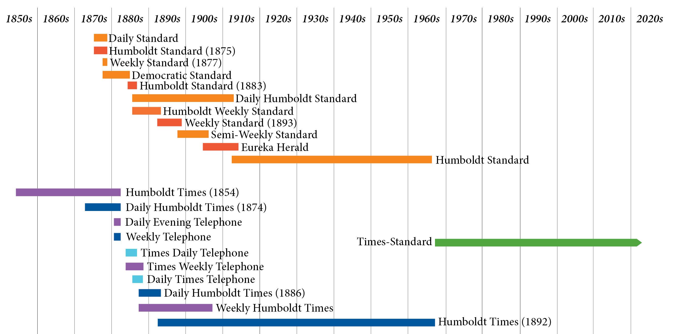 Timeline of Eureka newspapers 1854 to present