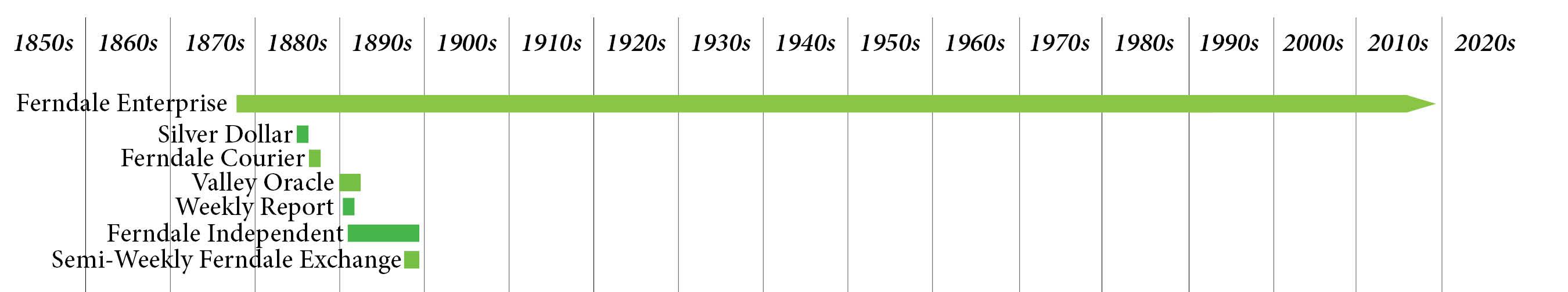 Timeline of Ferndale newspapers