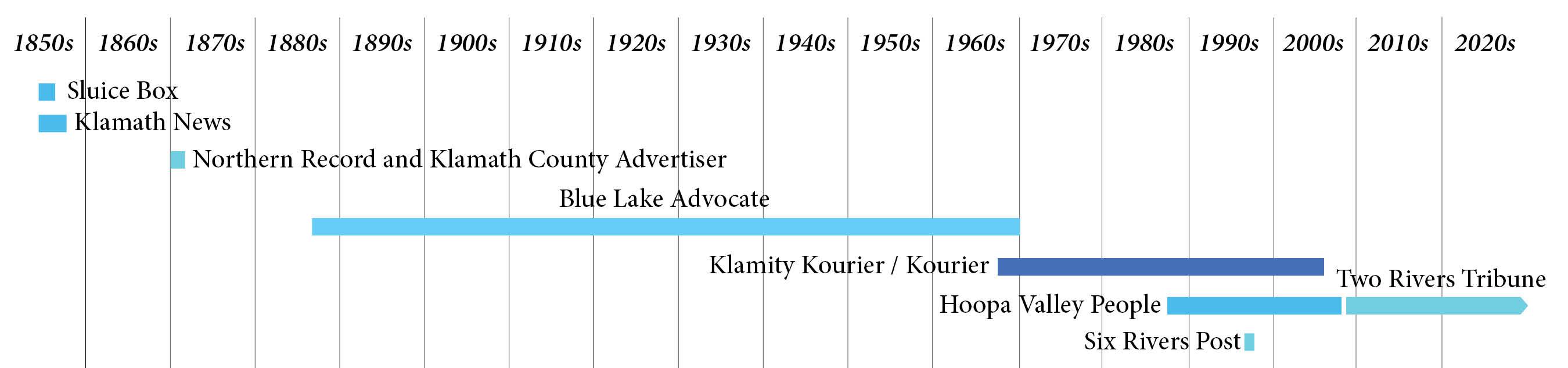 Timeline of Northeast Humboldt County newspapers