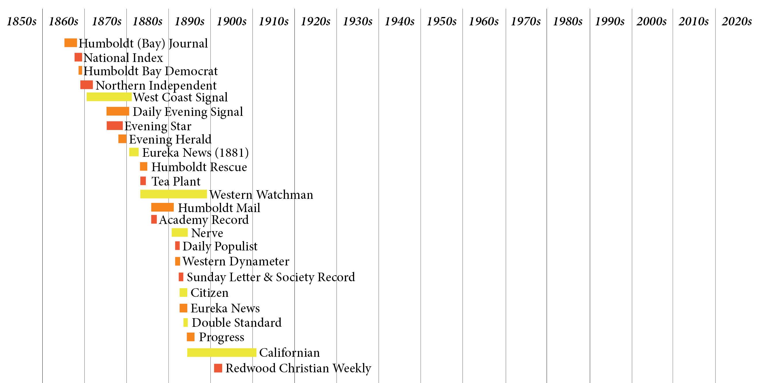 Timeline of other nineteenth century newspapers
