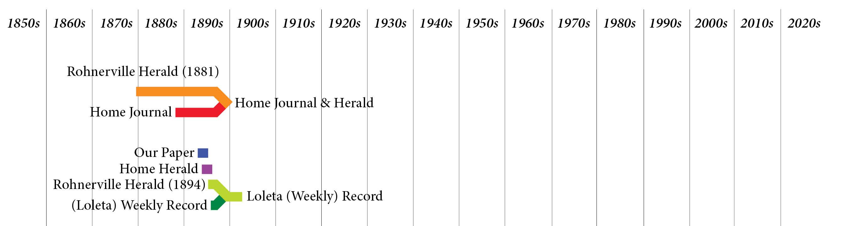 Timeline of Rohnerville Herald Home Journal Loleta Weekly Record newspapers