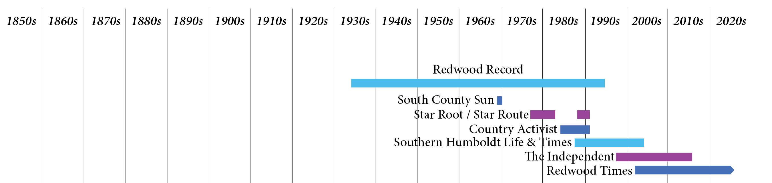 Timeline of Southern Humboldt County newspapers