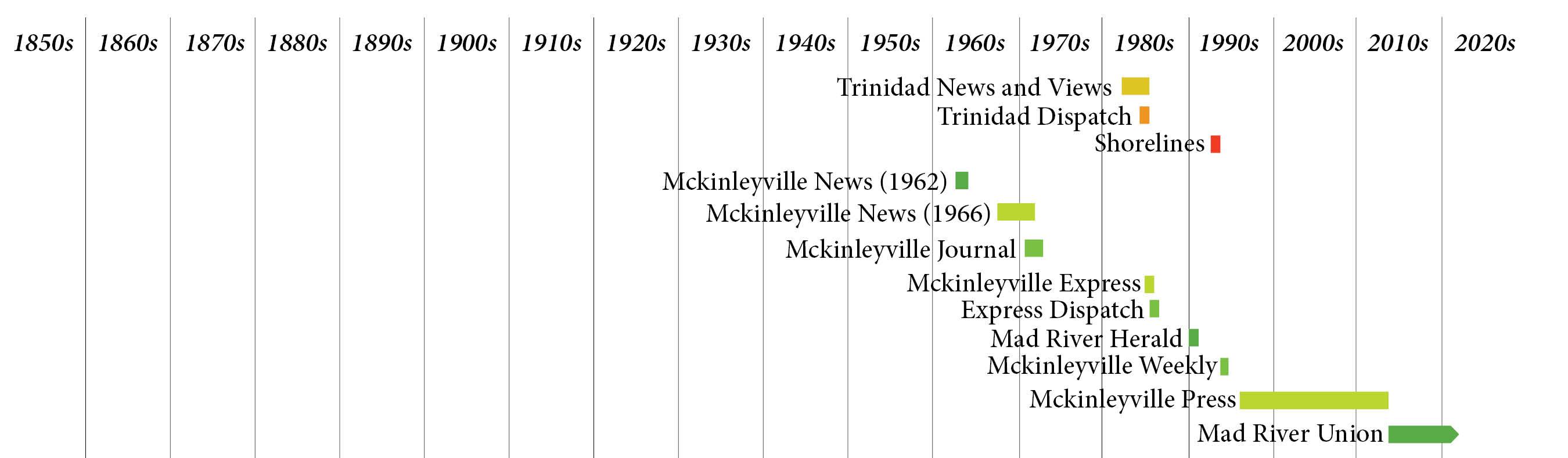 Timeline of Trinidad and Mckinleyville newspapers